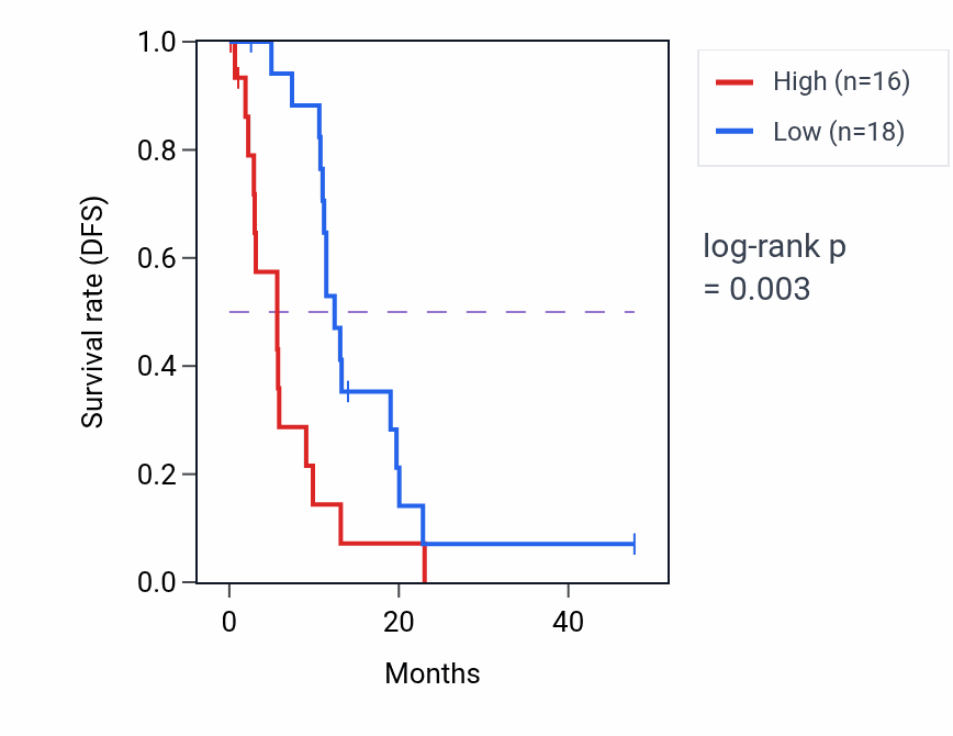Kaplan&ndash;Meier survival curve for TTC28 mass-spec protein-high vs -low samples in PDAC.