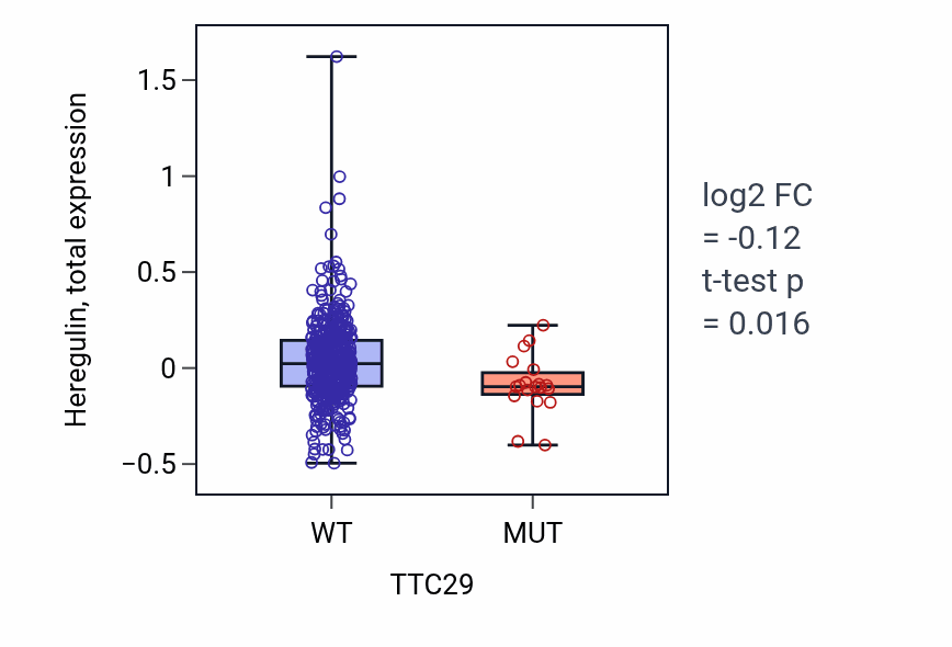Box plot of Heregulin in TTC29-low vs TTC29-high samples in UCEC.