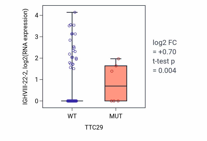 Box plot of IGHVIII-22-2 in TTC29-low vs TTC29-high samples in COAD.