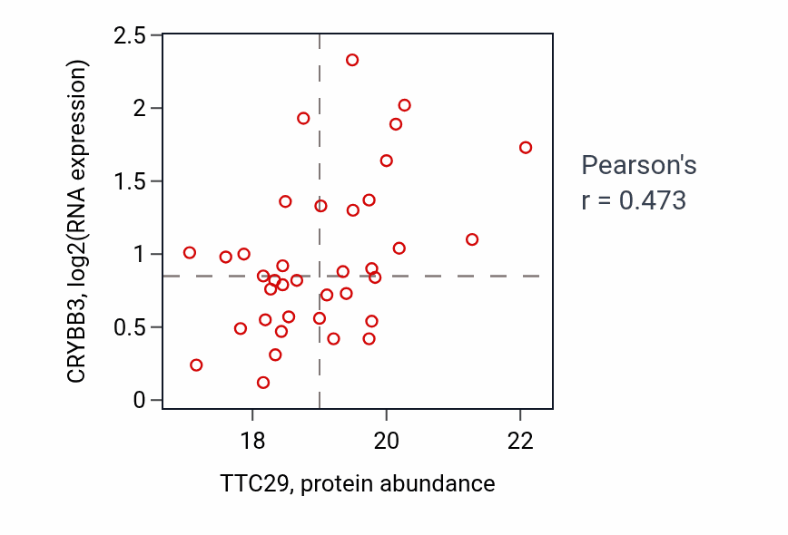 Per-sample scatter of TTC29 vs CRYBB3 in GBM (Pearson r = 0.47).