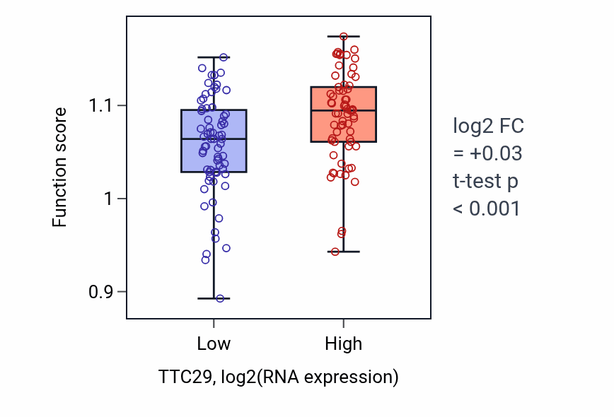 Box plot of Intraciliary transport involved in cilium assembly in TTC29-low vs TTC29-high samples in TGCT.