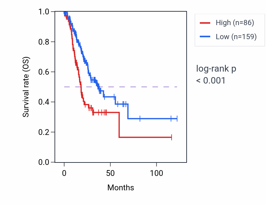 Kaplan&ndash;Meier survival curve for TTC29 RNA expression in STAD: high vs low expression groups.