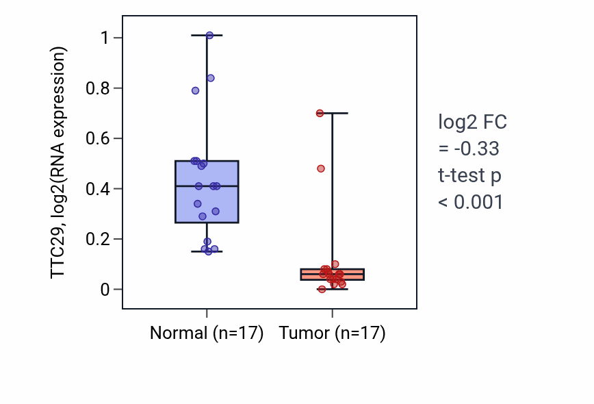 Tumor-vs-normal expression box plot for TTC29 in THCA.