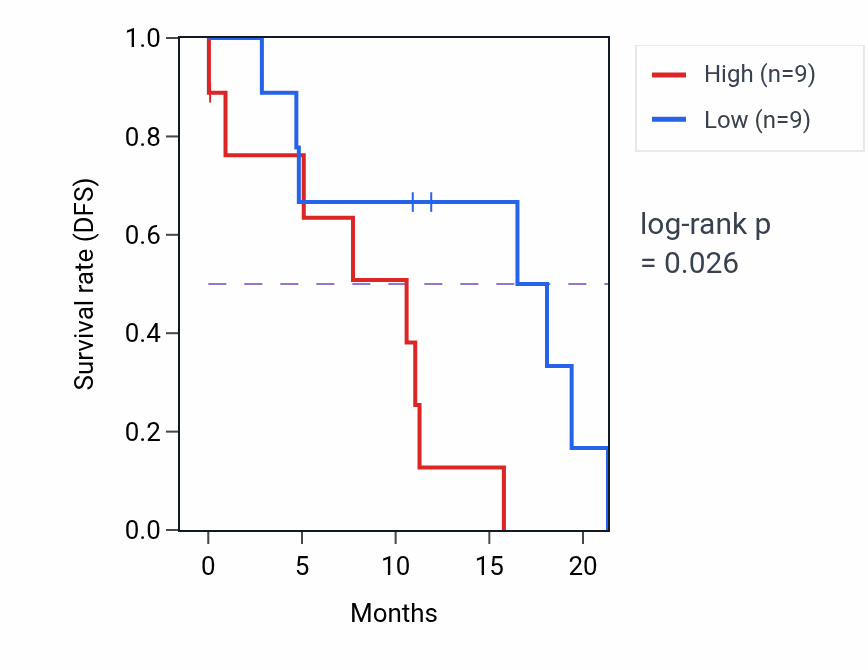Kaplan&ndash;Meier survival curve for TTC29 mass-spec protein-high vs -low samples in GBM.