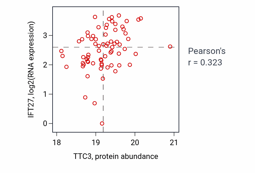 Per-sample scatter of TTC3 vs IFT27 in HNSC (Pearson r = 0.32).