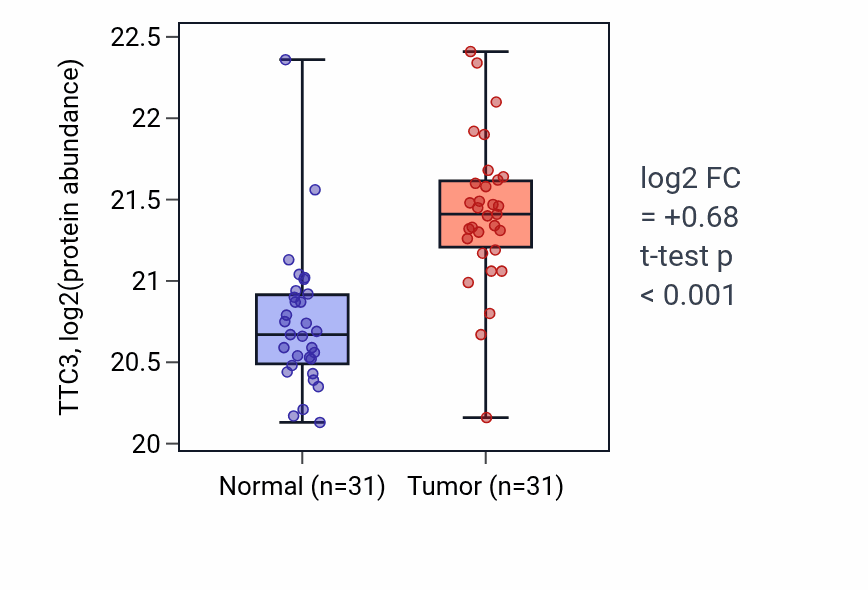 Tumor-vs-normal mass-spec protein box plot for TTC3 in LUAD.
