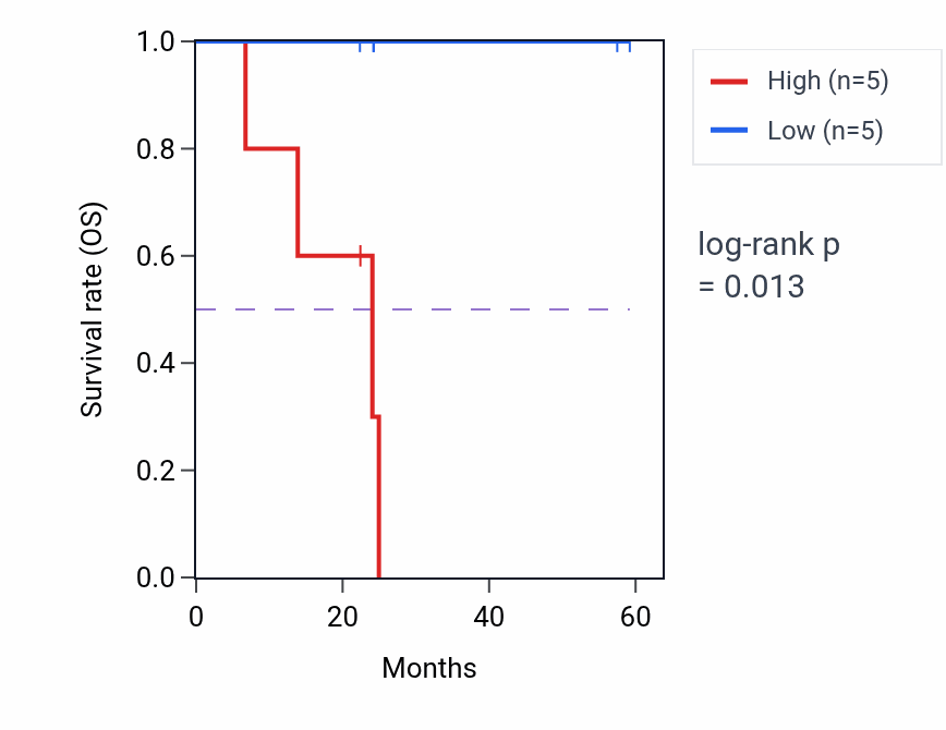 Kaplan&ndash;Meier survival curve for TTC3 mass-spec protein-high vs -low samples in UCEC.