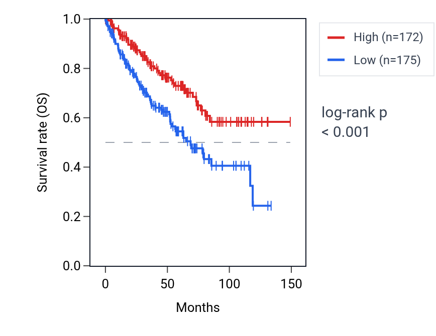 Kaplan&ndash;Meier survival curve for TTC30B RNA expression in KIRC: high vs low expression groups.