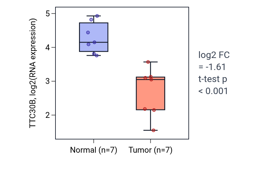 Tumor-vs-normal expression box plot for TTC30B in THCA.