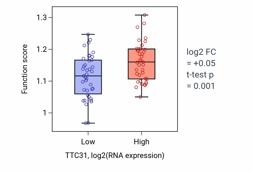 Box plot of Constitutive heterochromatin formation in TTC31-low vs TTC31-high samples in BLOOD_Lymphoma.