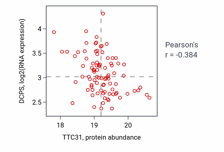 Per-sample scatter of TTC31 vs DCPS in LSCC (Pearson r = -0.38).