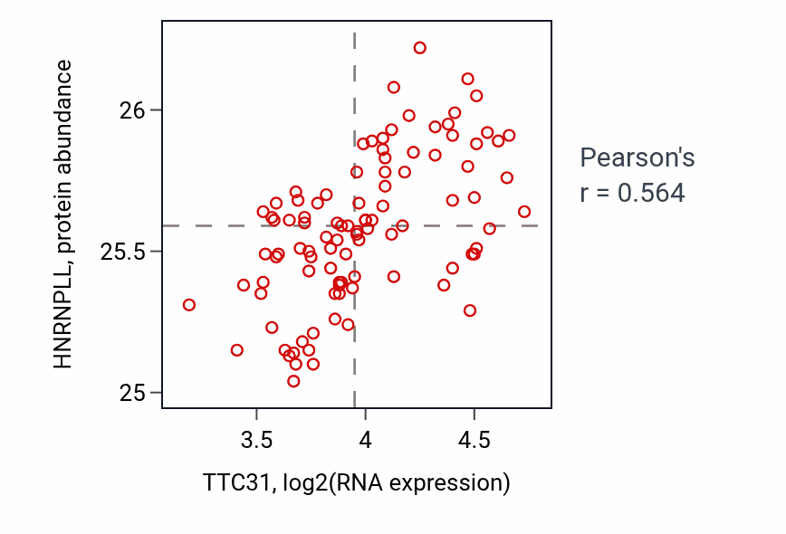 Per-sample scatter of TTC31 vs HNRNPLL in GBM (Pearson r = 0.56).