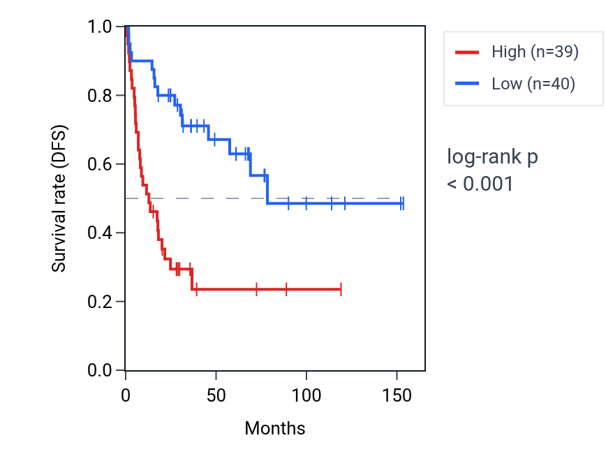Kaplan&ndash;Meier survival curve for TTC31 RNA expression in ACC: high vs low expression groups.