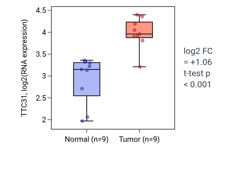 Tumor-vs-normal expression box plot for TTC31 in HNSC.