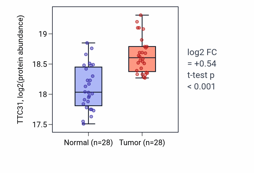 Tumor-vs-normal mass-spec protein box plot for TTC31 in LUAD.