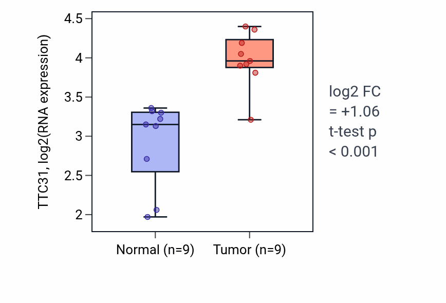 Tumor-vs-normal expression box plot for TTC31 RNA in HNSC.