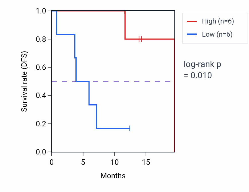Kaplan&ndash;Meier survival curve for TTC31 mass-spec protein-high vs -low samples in LUAD.