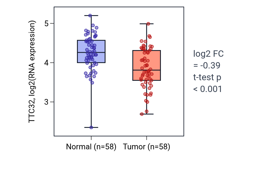 Tumor-vs-normal expression box plot for TTC32 in THCA.