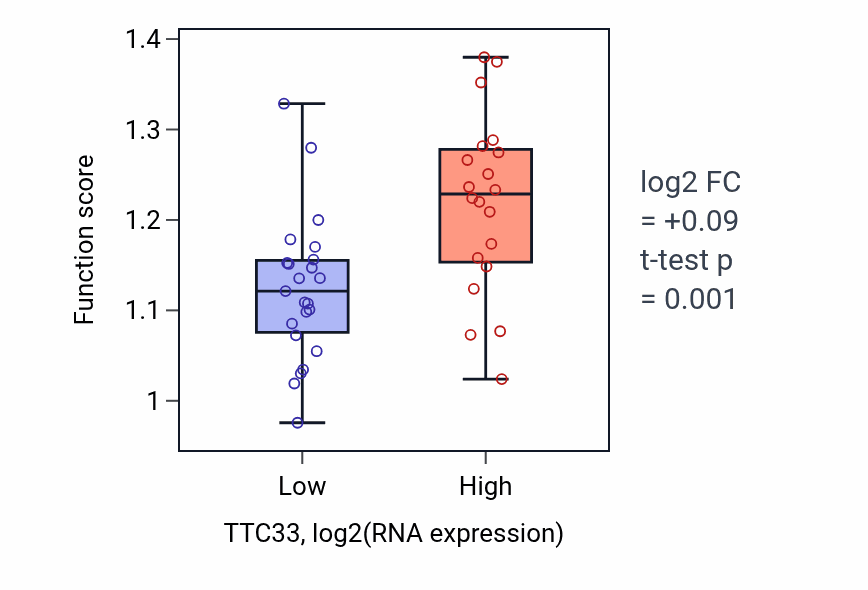 Box plot of Establishment of mitotic sister chromatid cohesion in TTC33-low vs TTC33-high samples in UPPER_AERODIGESTIVE_TRACT.