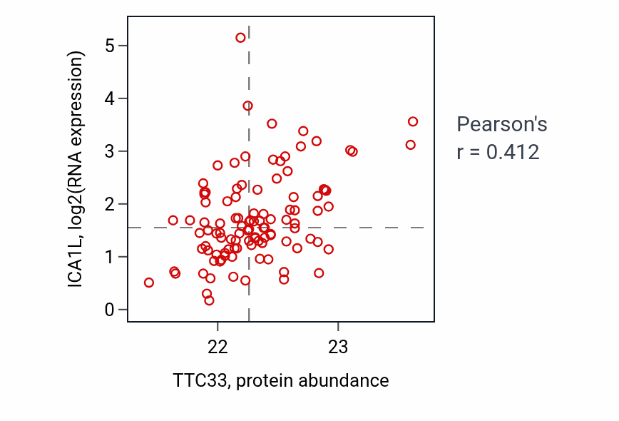 Per-sample scatter of TTC33 vs ICA1L in HNSC (Pearson r = 0.41).