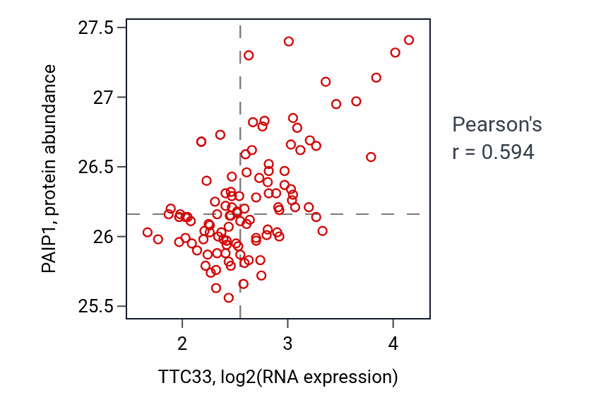 Per-sample scatter of TTC33 vs PAIP1 in LSCC (Pearson r = 0.59).