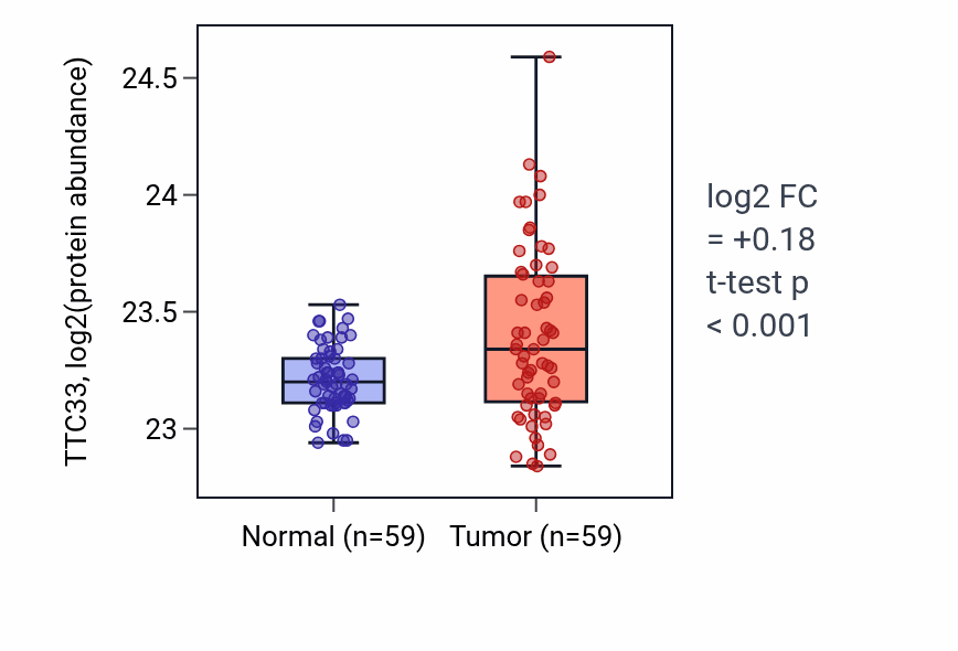 Tumor-vs-normal mass-spec protein box plot for TTC33 in LSCC.