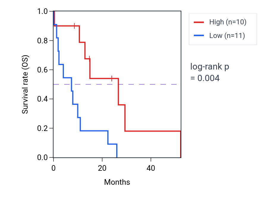 Kaplan&ndash;Meier survival curve for TTC33 mass-spec protein-high vs -low samples in PDAC.
