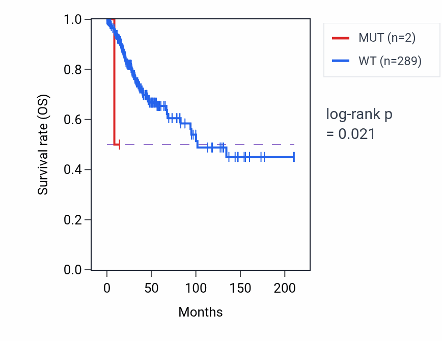 Kaplan&ndash;Meier survival curve for TTC33 mutant vs wild-type samples in CESC.