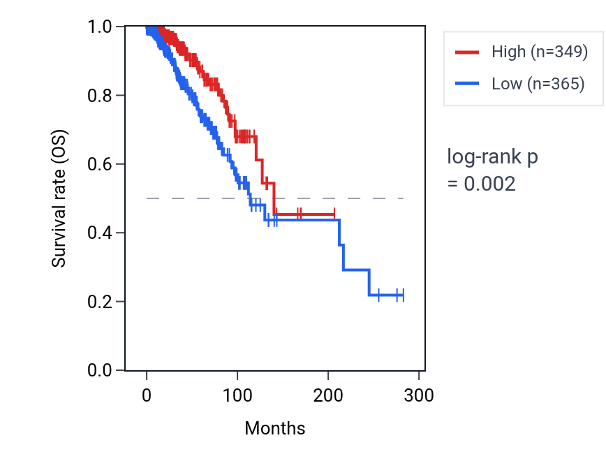 Kaplan&ndash;Meier survival curve for TTC34 RNA expression in BRCA: high vs low expression groups.
