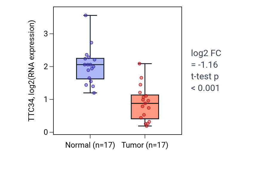 Tumor-vs-normal expression box plot for TTC34 in THCA.