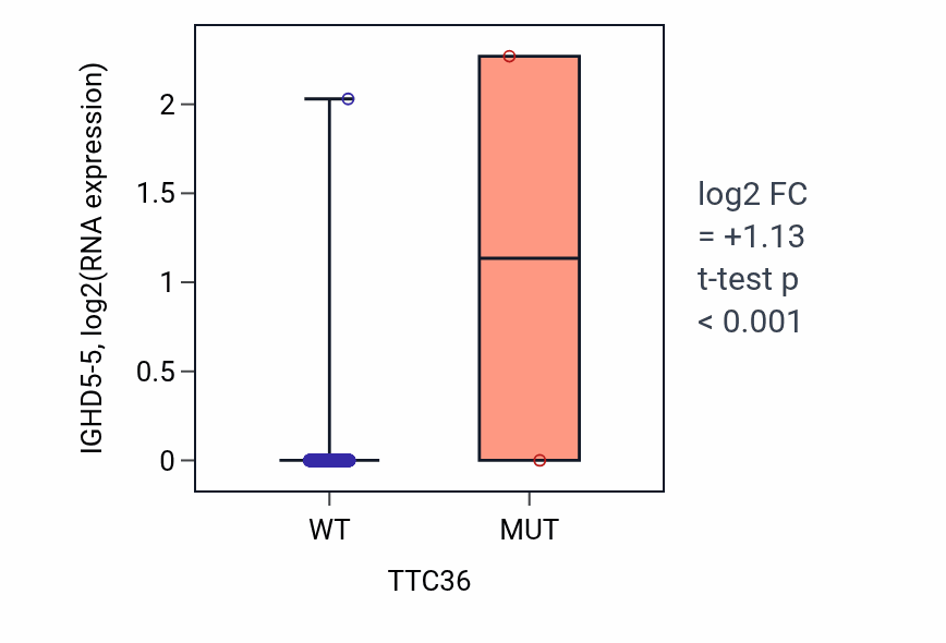 Box plot of IGHD5-5 in TTC36-low vs TTC36-high samples in UCEC.
