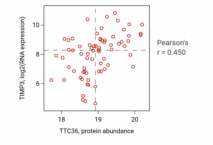 Per-sample scatter of TTC36 vs TIMP3 in BRCA (Pearson r = 0.45).