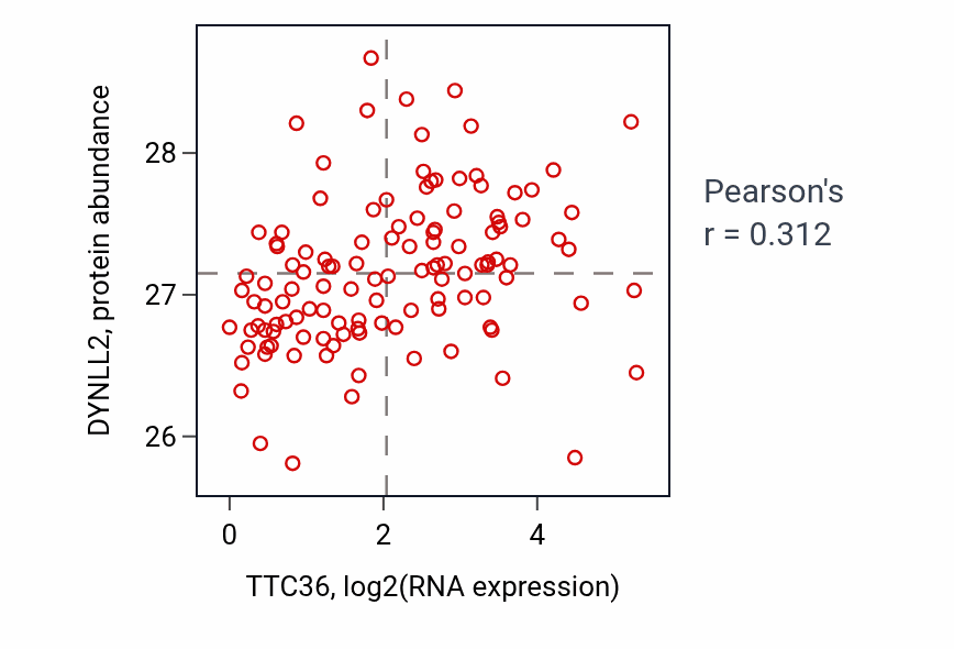 Per-sample scatter of TTC36 vs DYNLL2 in BRCA (Pearson r = 0.31).