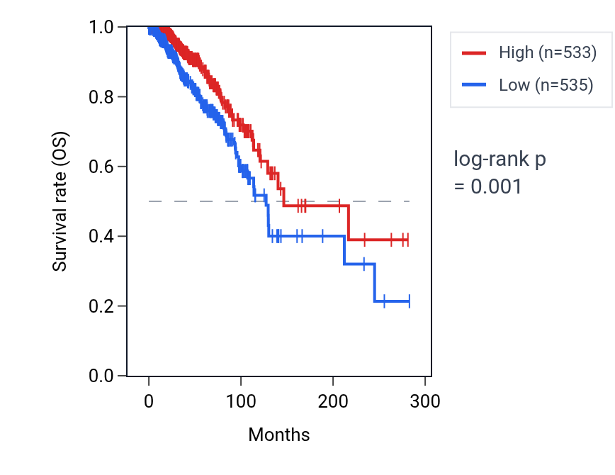 Kaplan&ndash;Meier survival curve for TTC36 RNA expression in BRCA: high vs low expression groups.