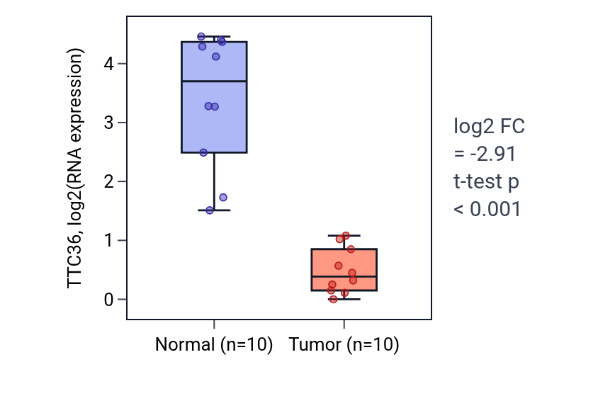 Tumor-vs-normal expression box plot for TTC36 in KIRP.