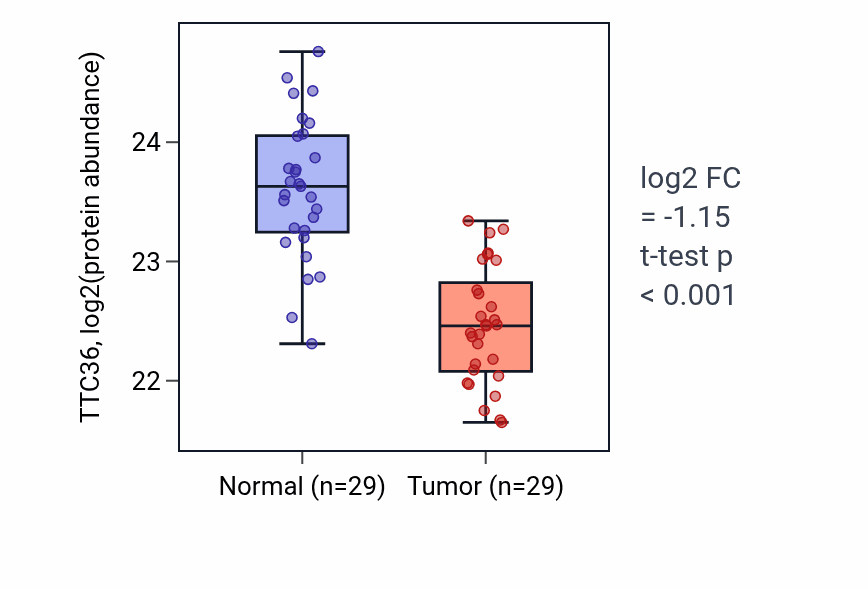 Tumor-vs-normal mass-spec protein box plot for TTC36 in CCRCC.