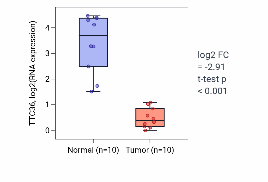 Tumor-vs-normal expression box plot for TTC36 RNA in KIRP.