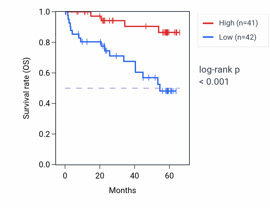 Kaplan&ndash;Meier survival curve for TTC36 mass-spec protein-high vs -low samples in CCRCC.