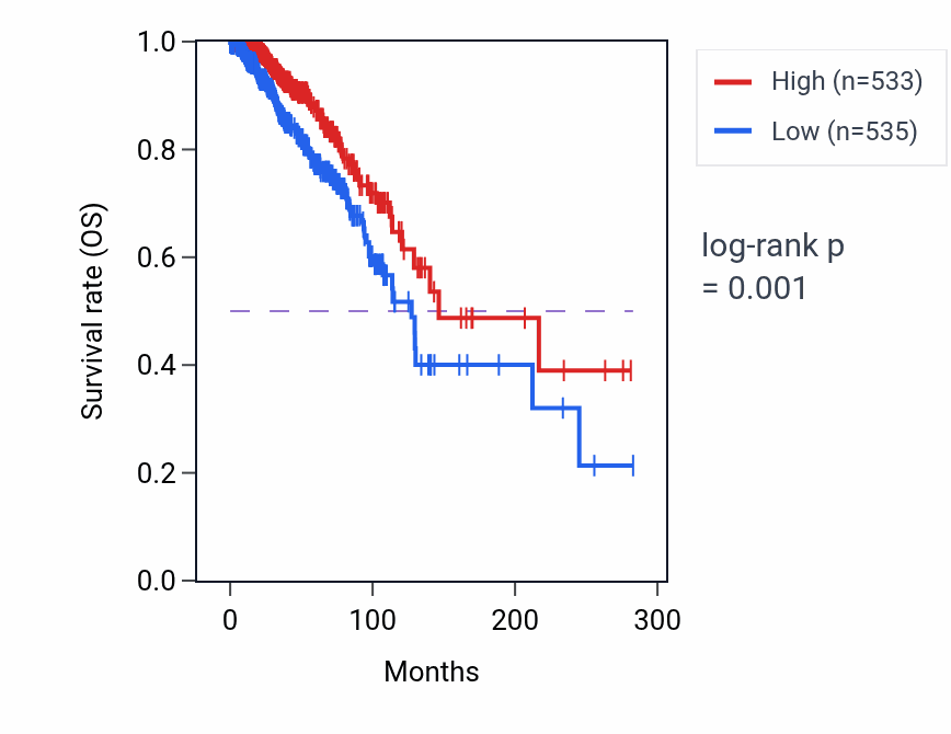 Kaplan&ndash;Meier survival curve for TTC36 RNA-high vs -low samples in BRCA.