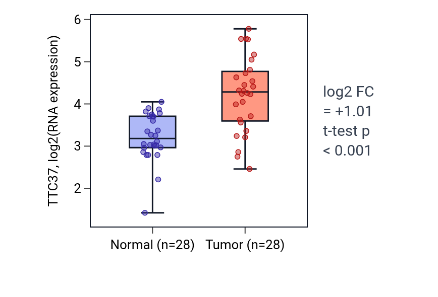 Tumor-vs-normal expression box plot for TTC37 in LIHC.