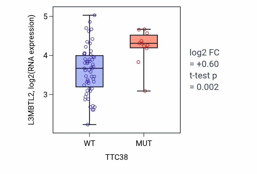 Box plot of L3MBTL2 in TTC38-low vs TTC38-high samples in LARGE_INTESTINE.