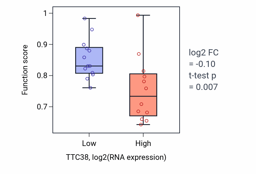 Box plot of Pentose catabolic process in TTC38-low vs TTC38-high samples in LIVER.