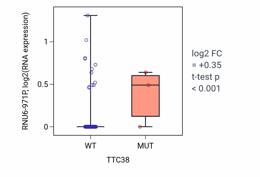 Box plot of RNU6-971P in TTC38-low vs TTC38-high samples in CESC.
