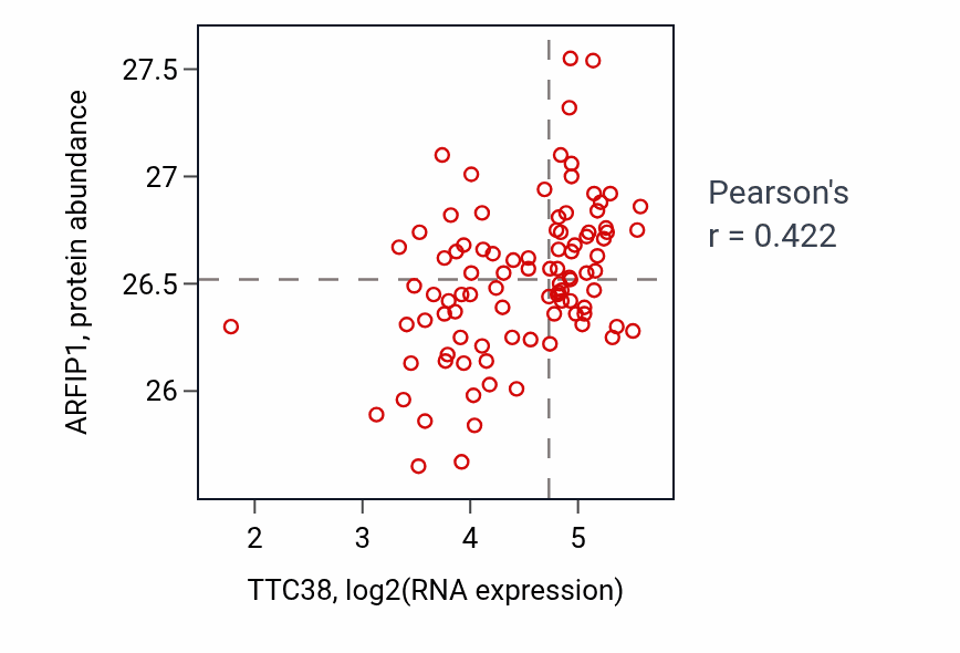 Per-sample scatter of TTC38 vs ARFIP1 in UCEC (Pearson r = 0.42).
