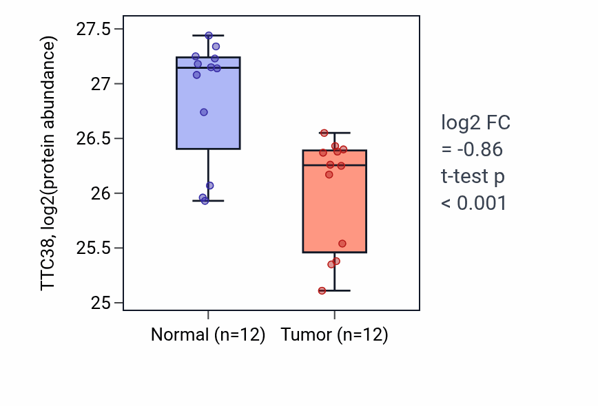 Tumor-vs-normal mass-spec protein box plot for TTC38 in CCRCC.