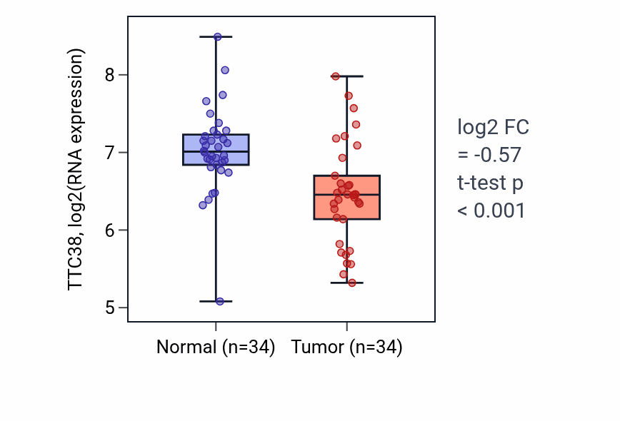 Tumor-vs-normal expression box plot for TTC38 RNA in COAD.