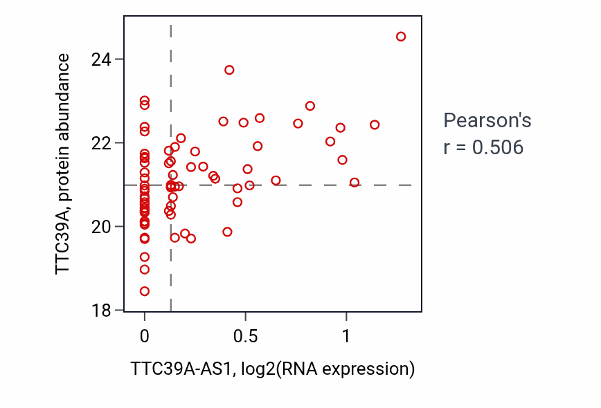 Per-sample scatter of TTC39A-AS1 vs TTC39A in OV (Pearson r = 0.51).