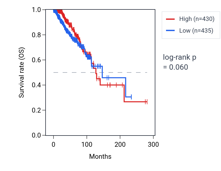 Kaplan&ndash;Meier survival curve for TTC39A-AS1 RNA expression in BRCA: high vs low expression groups.