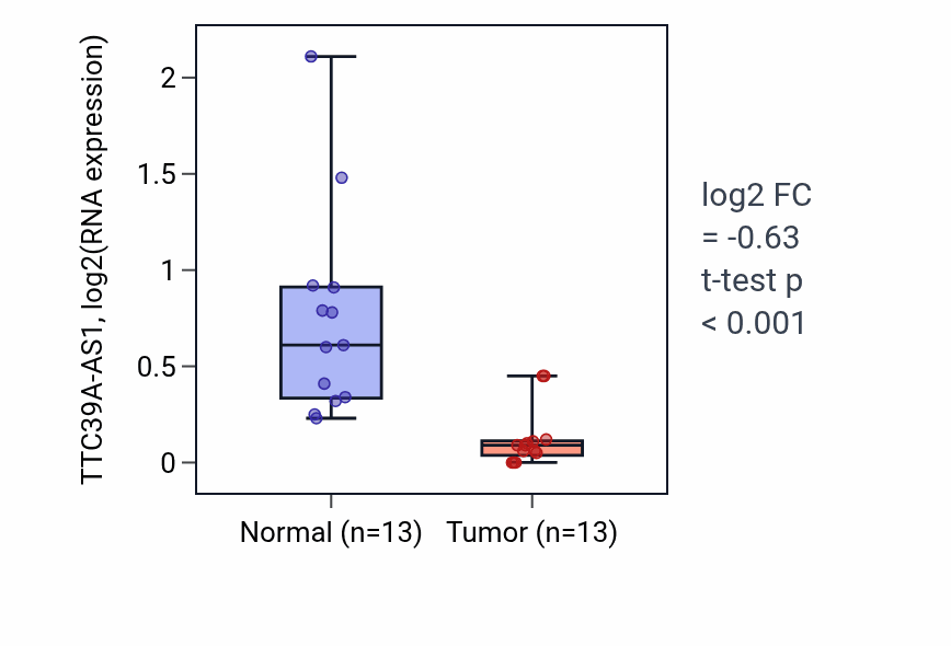 Tumor-vs-normal expression box plot for TTC39A-AS1 RNA in HNSC.