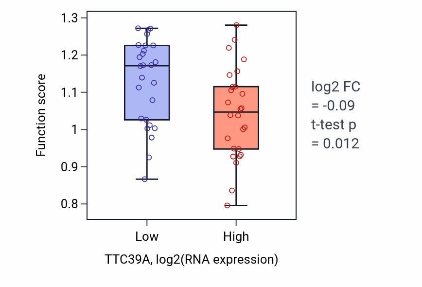 Box plot of Establishment of apical/basal cell polarity in TTC39A-low vs TTC39A-high samples in LUNG_SCLC.